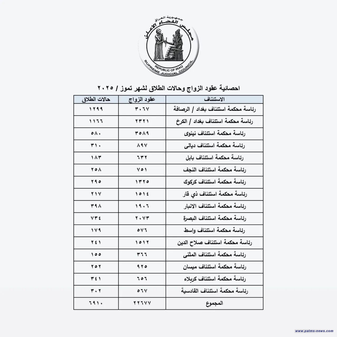 بتموز الماضي فقط،22 ألف عقد زواج وحالات الطلاق تقترب من 7 آلاف في العراق.